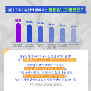 청년 과학기술인 두려움에 떠는 이유?2에 관한 인포그래픽입니다. 자세한 사항은 하단에 있습니다.