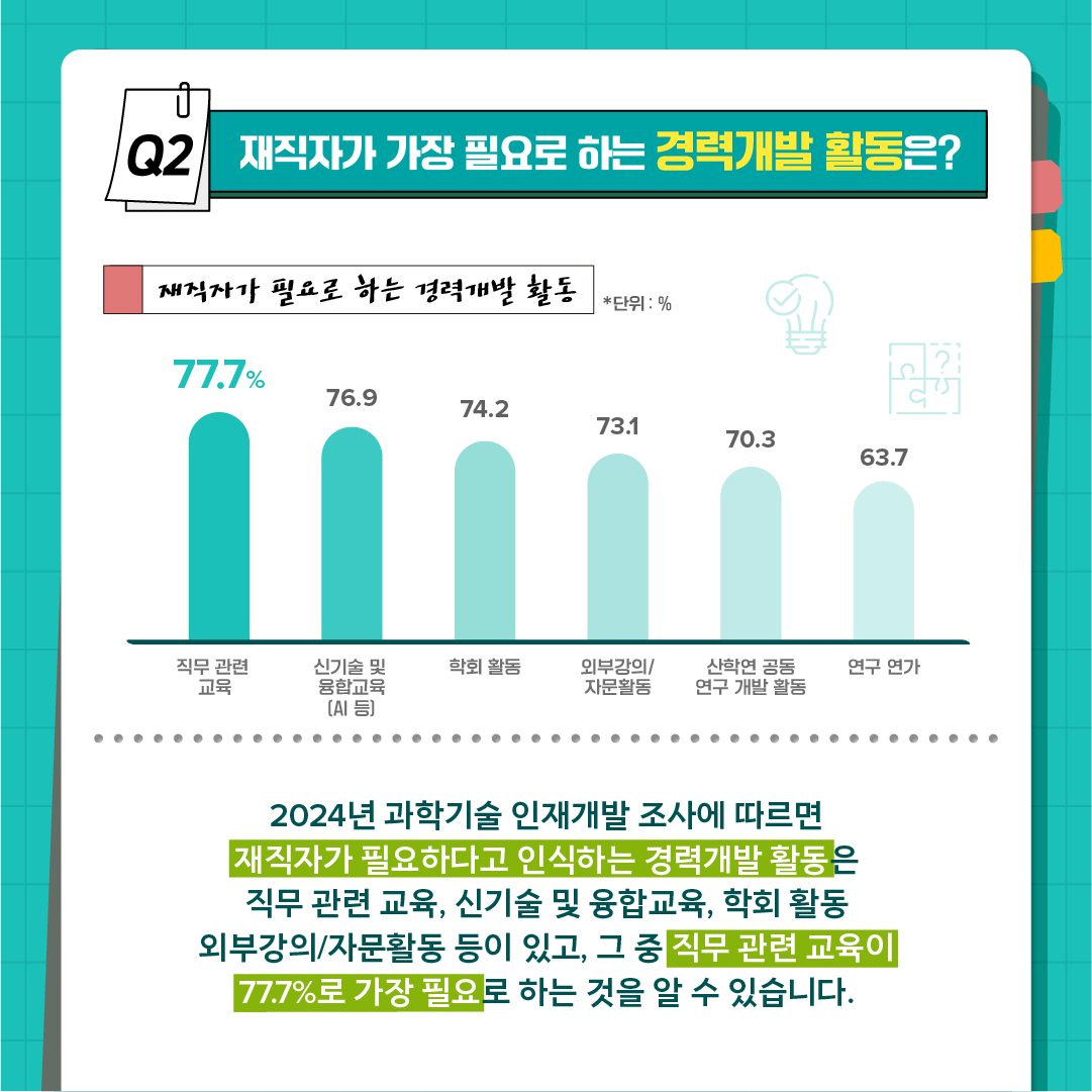 과학기술인 97.9%가 경력개발이 필요하다고 답한 이유는?3에 관한 인포그래픽입니다. 자세한 사항은 하단에 있습니다.