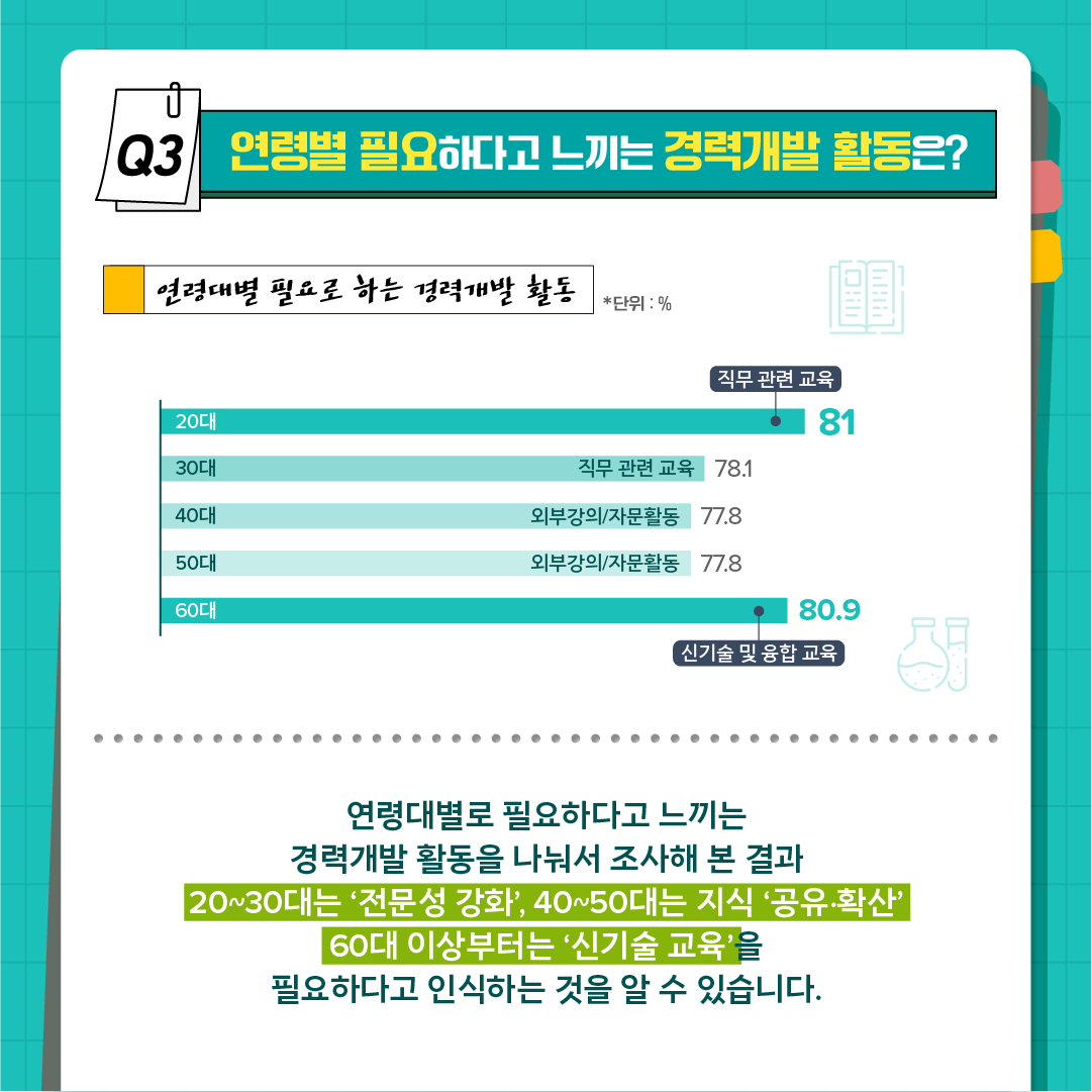 과학기술인 97.9%가 경력개발이 필요하다고 답한 이유는?4에 관한 인포그래픽입니다. 자세한 사항은 하단에 있습니다.