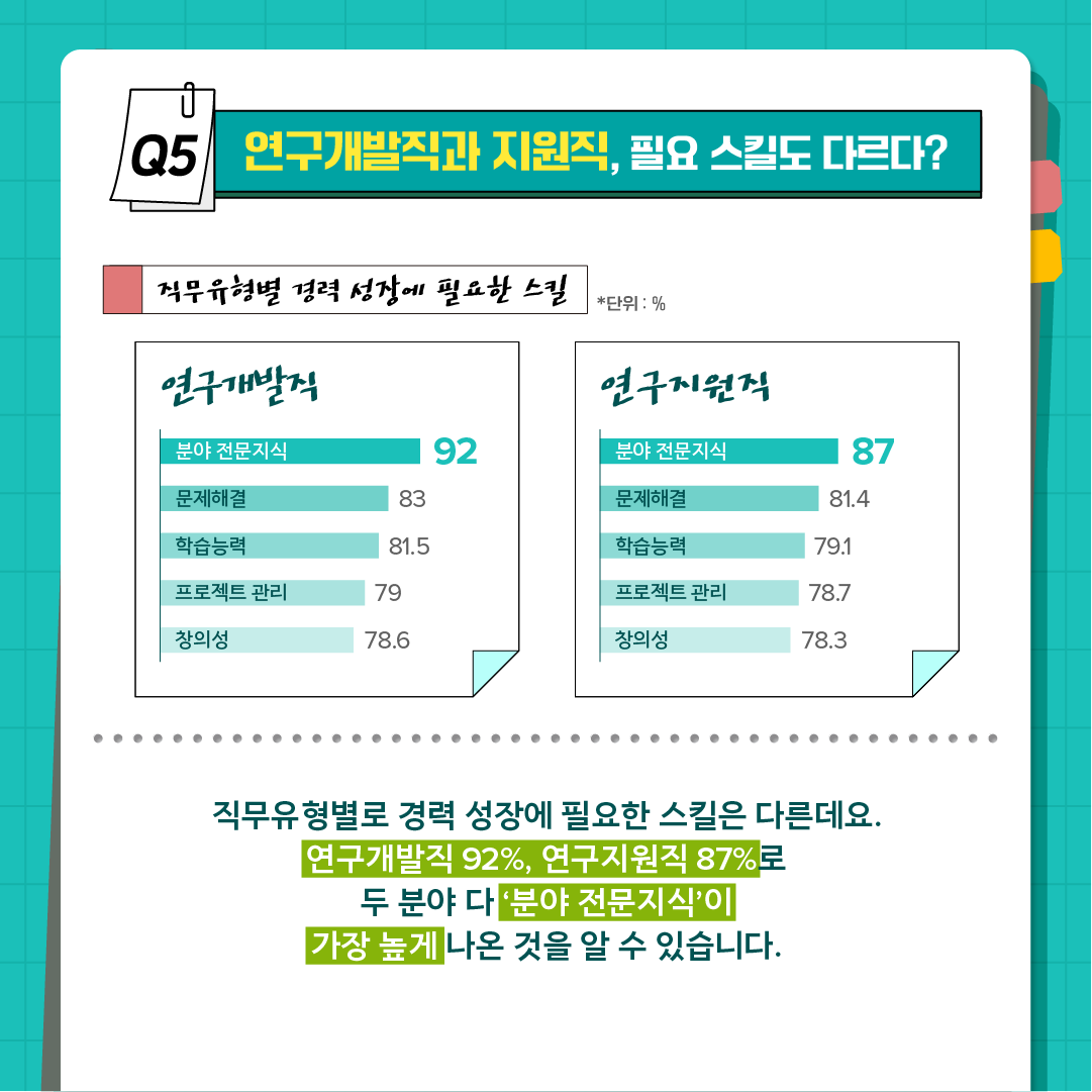과학기술인 97.9%가 경력개발이 필요하다고 답한 이유는?6에 관한 인포그래픽입니다. 자세한 사항은 하단에 있습니다.