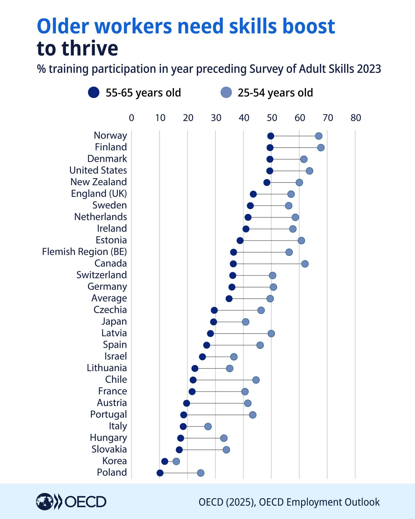 OECD