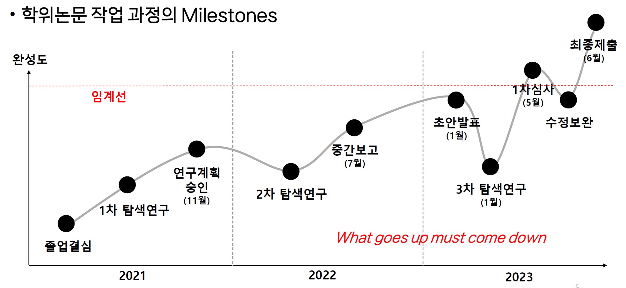 학위논문 작업과정