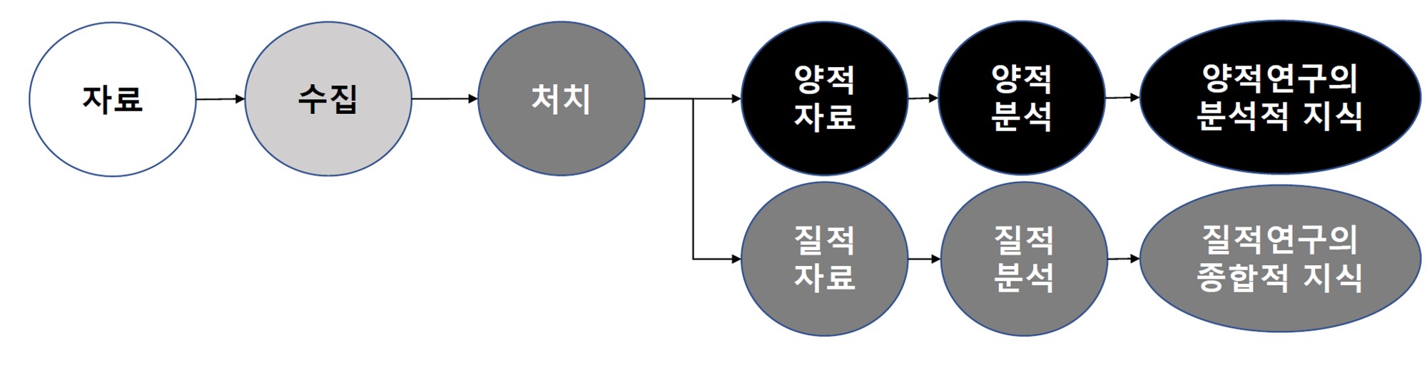 질적연구와 양적연구의 비교